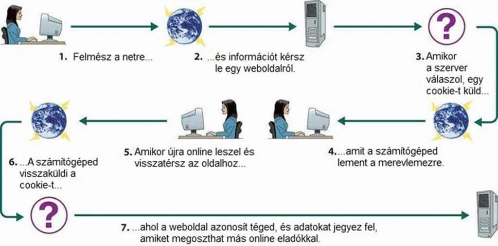 Cookie info - mik azok sütik és hogyan működnek?